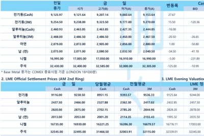 [8월 29일] 연준 기대 부응, 금리인하 가능성에 대한 기대감 ↑(LME Daily)