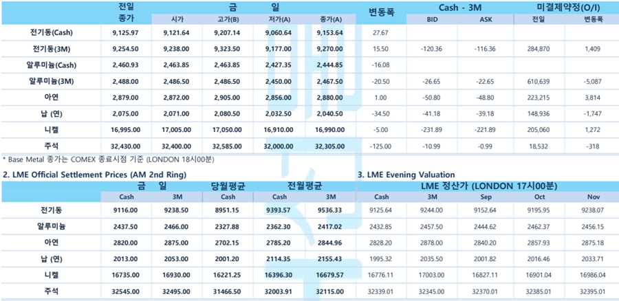 [8월 29일] 연준 기대 부응, 금리인하 가능성에 대한 기대감 ↑(LME Daily)