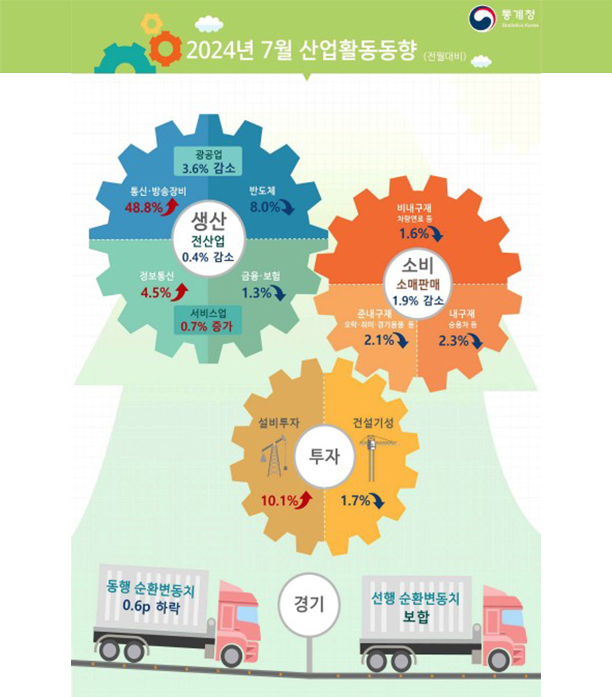 지난달 생산 지수 0.4 하락, 3개월째 부진 이어져