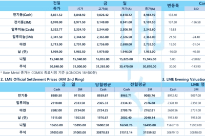 [9월 9일] FOMC 앞둔 연준 인사들 발언 자제 '블랙아웃' 돌입(LME Daily)