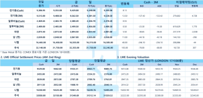 [9월 23일] 연준 금리인하 시작, FOMC 회의마다 25bp 기준 금리↓(LME Daily)