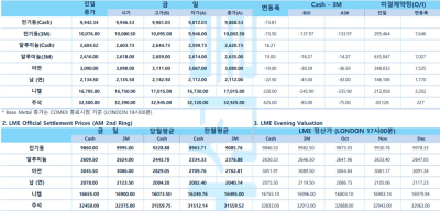 [9월 27일] 연준 공격적 금리인하 단행, 최근 인플레이션 악화 징후(LME Daily)