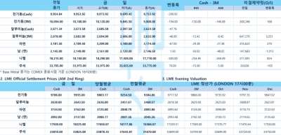 [10월 3일] 이스라엘 레바논 헤즈볼라 공습 '유가 변동' 관심(LME Daily)