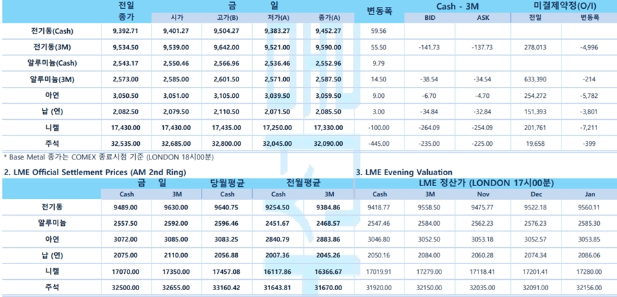 [10월 16일] Copper 가격, $9,500 선에서 지지하며 소폭 반등(LME Daily)