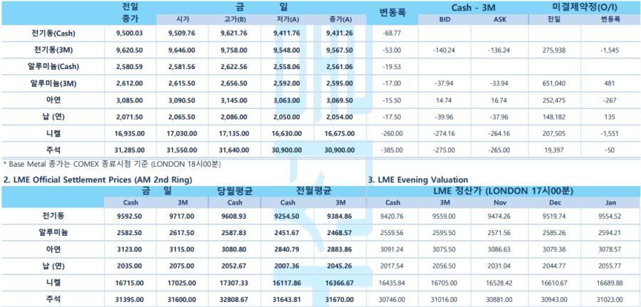 [10월 21일] 달러 강세·부정적 경제 지표로 비철금속↓ 뉴욕 증시 약세 출발(LME Daily)