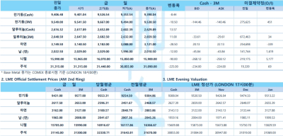 [10월 29일] 뉴욕 증시 약보합 출발, 달러 강세(LME Daily)