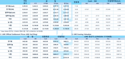 [11월 1일] 달러 약세로 비철금속 강세… 뉴욕증시, 아마존 주가 상승 힘입어 출발(LME Daily)