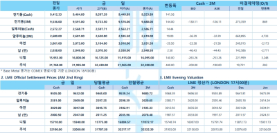 [11월 4일] FOMC 회의, 25bp 금리인하 유력(LME Daily)