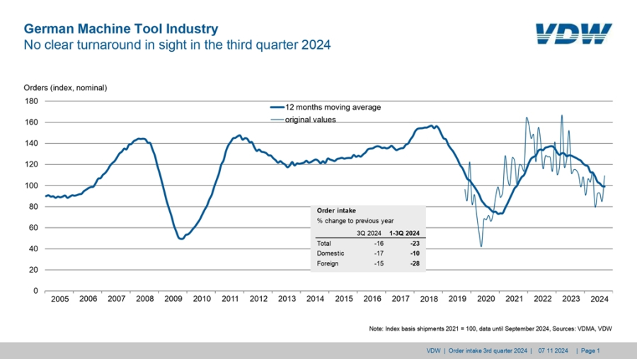 독일 공작기계 수주량 감소, 단기 근무제 도입 증가