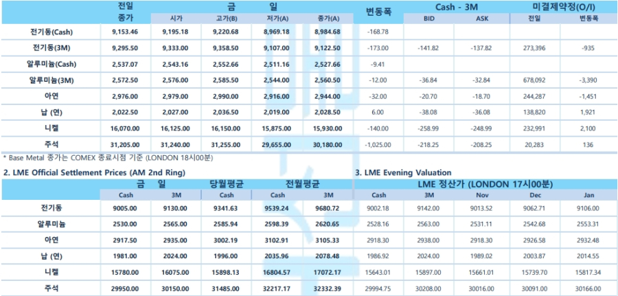 [11월 12일] 트럼프 당선 이후 미·중 갈등 우려로 Copper 가격 하락(LME Daily)