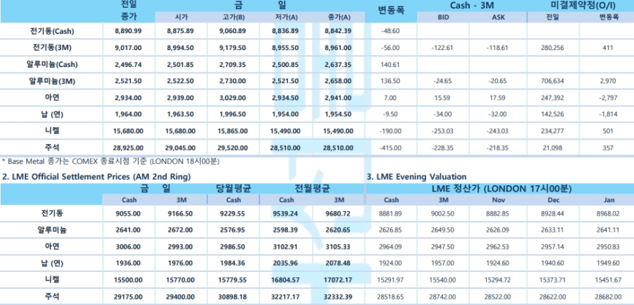 [11월 15일] 파월 의장: 금리 인하, 신중한 접근 필요(LME Daily)
