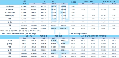 뉴욕증시 러시아-우크라이나 사태 확전 긴장감 하락 출발(LME Daily)