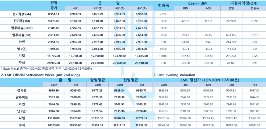 뉴욕증시 러시아-우크라이나 사태 확전 긴장감 하락 출발(LME Daily)