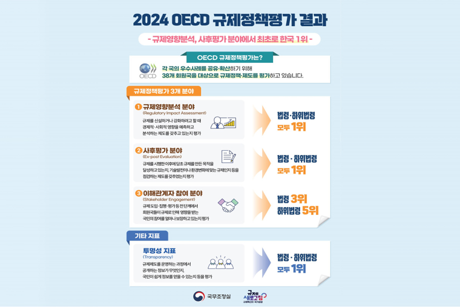 한국, OECD 규제정책평가에서 처음으로 1위 달성