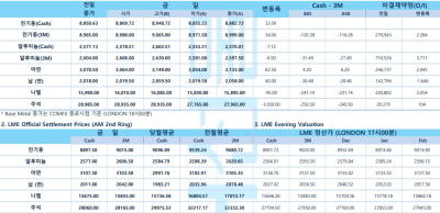 [11월 27일] 12월 FOMC 25bp 금리인하 확률 70%까지 상승(LME Daily)