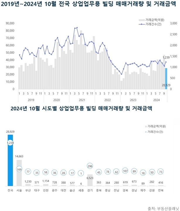 상업업무용 빌딩 시장, 거래량 반등에도 거래금액 감소