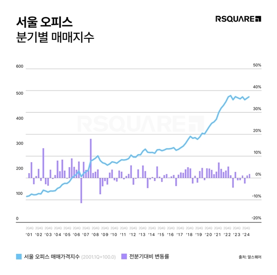 서울 오피스 시장, 매매 지수 상승…전 고점 회복 임박