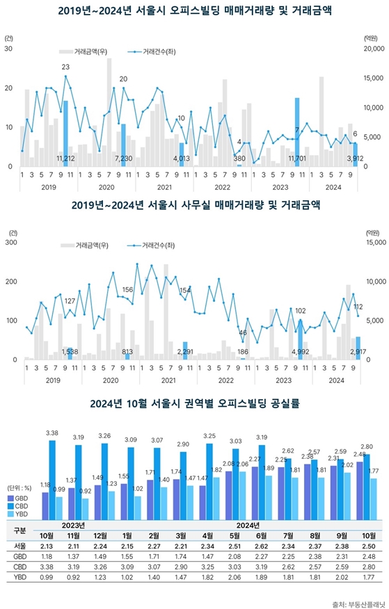서울 오피스 거래 금액 절반 감소… 법인 매수세는 여전