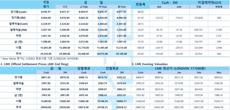 [12월 17일] FOMC 앞둔 뉴욕증시 하락세, 비철금속은 중국 수요 불안 영향(LME Daily)