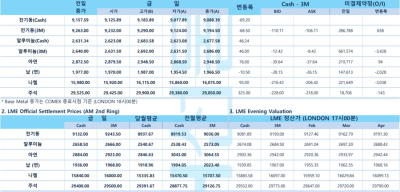 [1월 17일] 트럼프 대통령 취임식, 세금 인하 가능성 배팅(LME Daily)