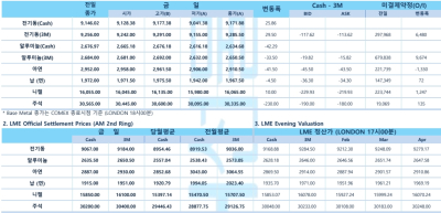 [1월 21일] 트럼프, 캐나다·멕시코에 25% 관세 예고… 비철금속 시장 충격(LME Daily)