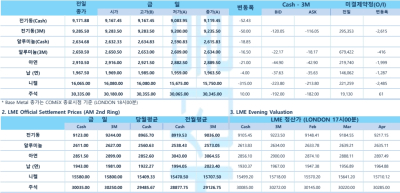 [1월 22일] 中, 트럼프 '관세 10%' 검토에 무역 전쟁에는 승자 없다(LME Daily)