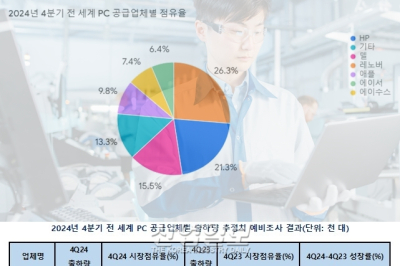 PC 출하량 1.3% 증가, 성장세 전망