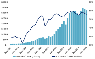 공급망 다각화와 기술 혁신, 아시아 무역 성장의 동력으로 주목