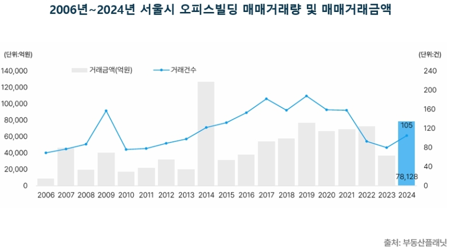 서울 오피스빌딩 거래 규모 10년 만에 최고치 기록