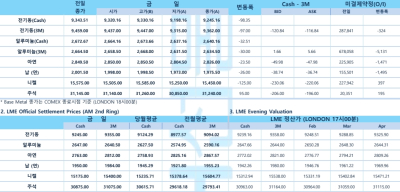 [2월 11일] 트럼프 관세 정책, 보복 관세 우려 속 투자자 관망(LME Daily)