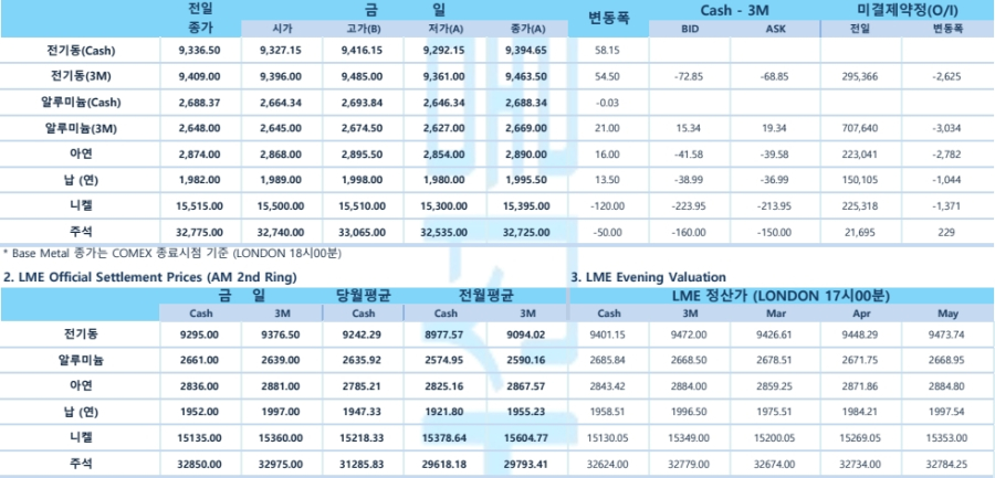 [2월 18일] 비철금속 시장 강세… 구리·알루미늄 상승, 뉴욕 증시 약보합(LME Daily)