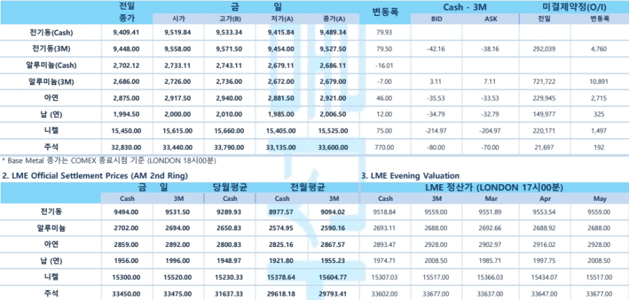 [2월 21일] 비철금속 시장, 중국 재고 증가와 달러 강세로 하락세... 회복 가능성은?”(LME Daily)
