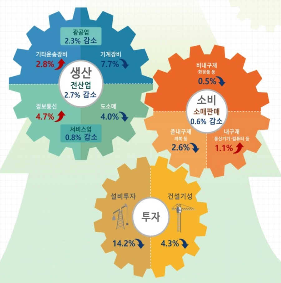1월 생산 2.7% 감소…소비·투자도 일제히 하락