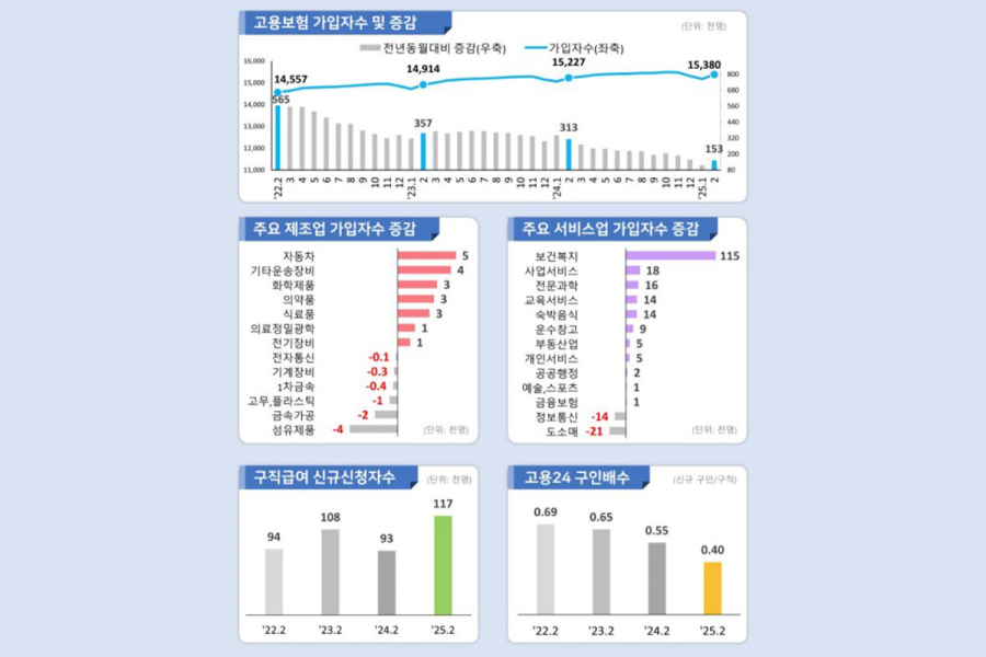 2월 제조업 고용보험 가입자 7천 명↑…외국인 제외하면 1만 8천 명 줄어