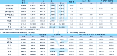 [3월 10일] 뉴욕증시, '경기 침체 감내' 트럼프 발언에 급락(LME Daily)
