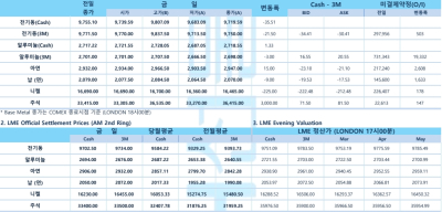 [3월13일] 뉴욕증시, 트럼프發 EU 관세 위기…PPI 둔화에도 하락세(LME Daily)
