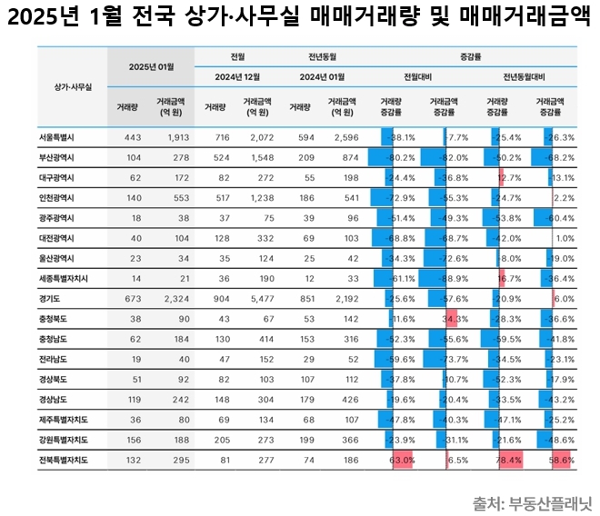 전국 부동산 거래량·거래금액 3개월 연속 ↓