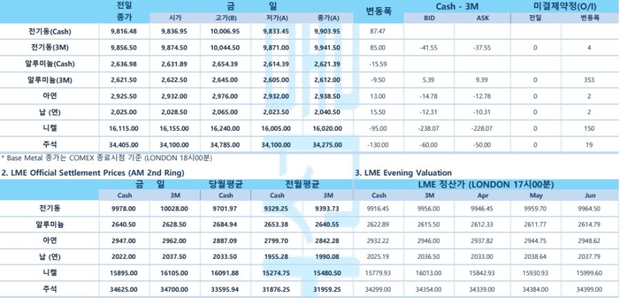 [3월 23일] 뉴욕증시, 관세 완화 가능성에 상승세… 비철금속 혼조 마감(LME Daily)