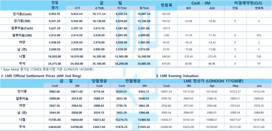 [3월 25일] 뉴욕증시, 관세 정책 불확실성 속 강보합 출발(LME Daily)