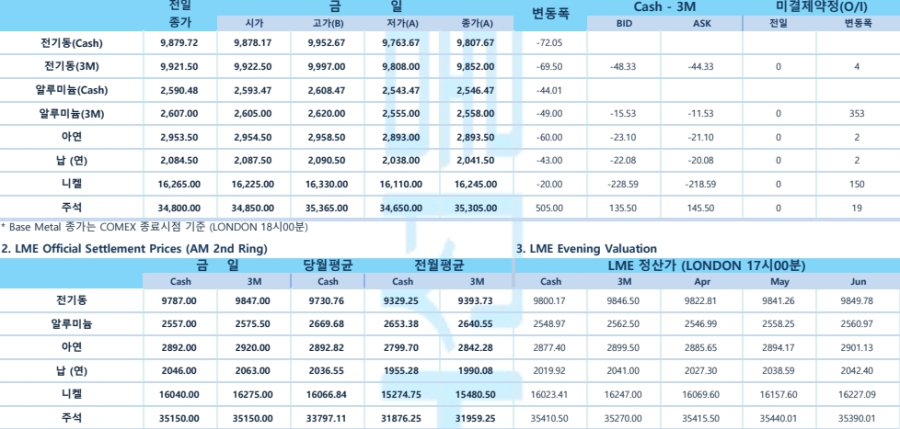 [3월 27일] 금값, 온스당 3천50달러 돌파(LME Daily)