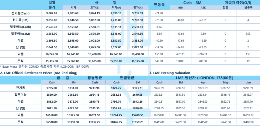 [3월 28일] 뉴욕증시, 스태그플레이션 우려에 일제히 하락(LME Daily)