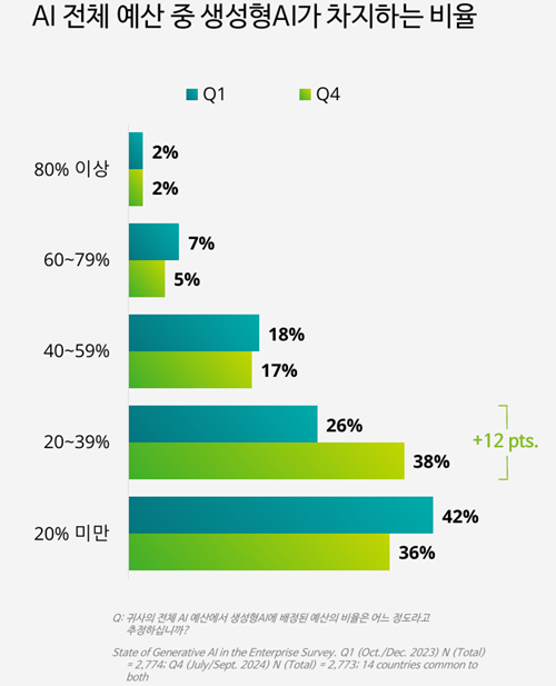 올해 생성형 AI 시장, 첨단 하드웨어 기반 실용화 본격 진입
