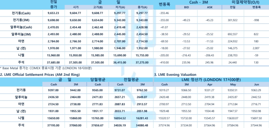 [4월 4일] 트럼프발 상호관세 여파…뉴욕증시 급락·비철금속 하락세(LME Daily)