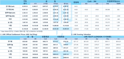 [4월 9일] 비철금속 시장 혼조…구리, 미중 갈등 속 보합세(LME Daily)
