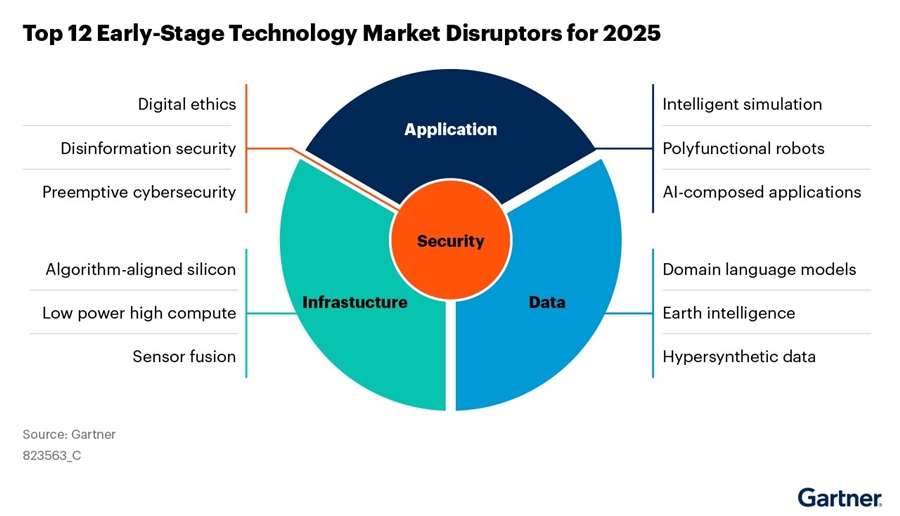 생성형 AI에서 지구 지능까지…가트너가 주목한 12가지 미래 기술