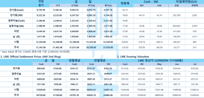 [4월 15일] 트럼프 관세 불확실성 여전… 구리값 상승 멈춰(LME Daily)