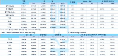 [4월 16일] 중국 1분기 성장 호조에 구리 반등…반도체 규제 리스크는 부담