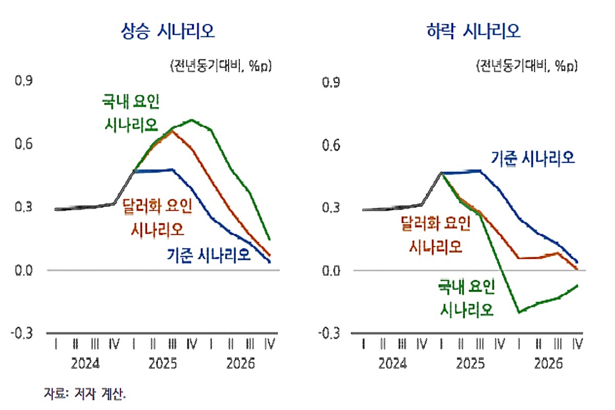 KDI “환율 상승 요인 따라 물가 영향 다르다”