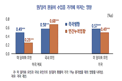 KDI “환율 상승 요인 따라 물가 영향 다르다”