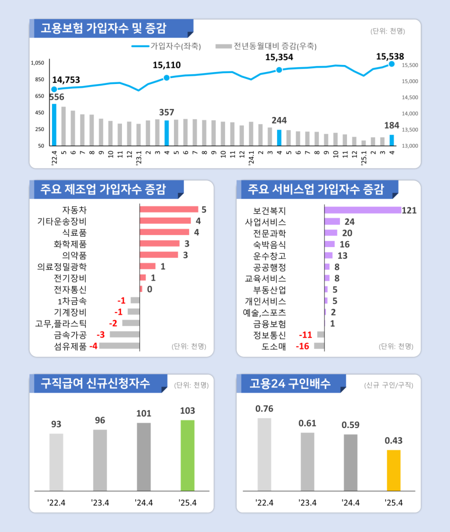 내국인 제조업 고용보험 가입자, 19개월째 감소